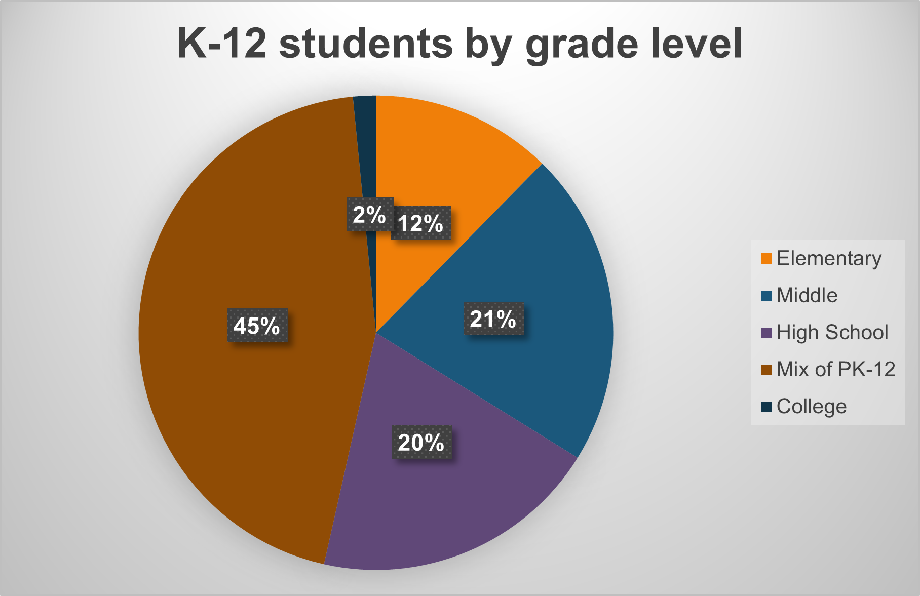 Shows 45% of the outreach was K-12, 21% was Middle Schoolers, 20% was high school, and 12% was elementary level
