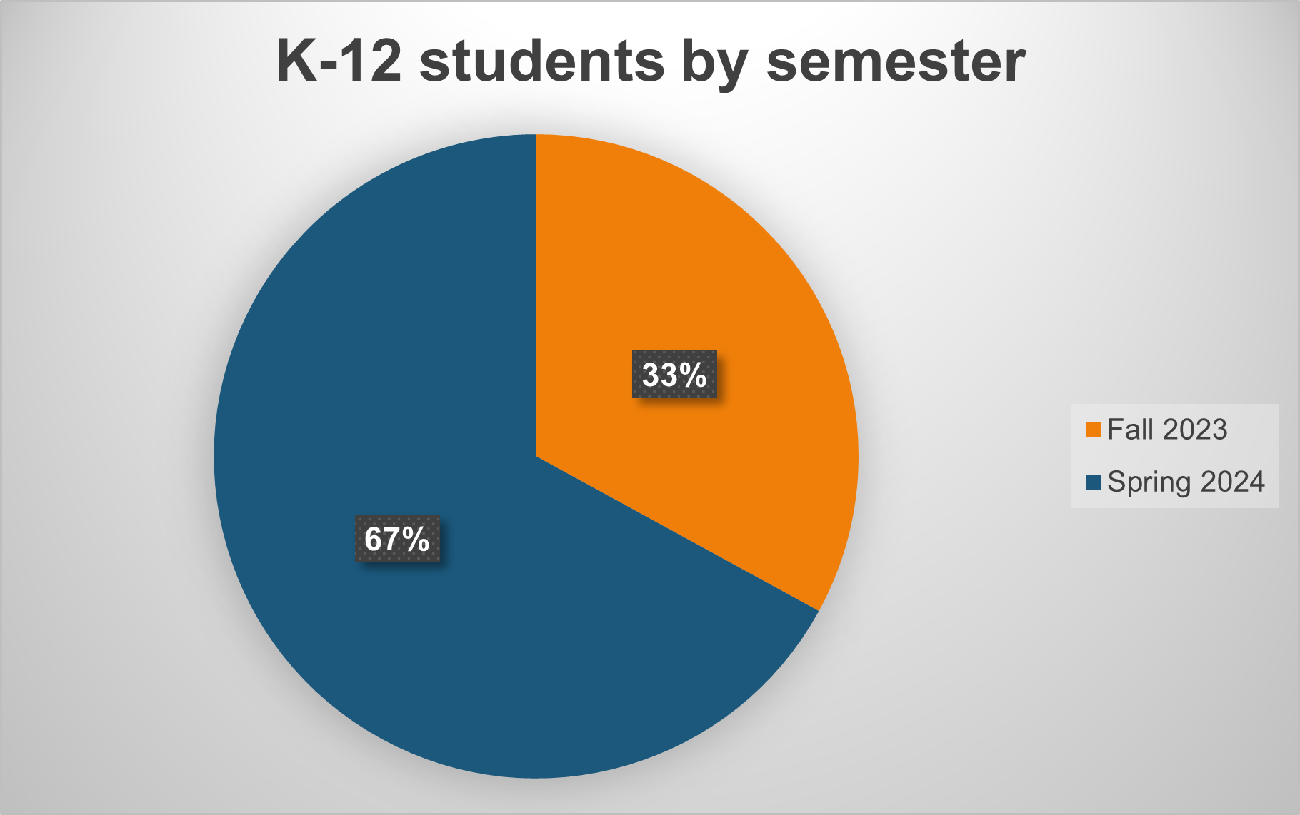 Show that 67% of the outreach happened in the spring 2024 semester.